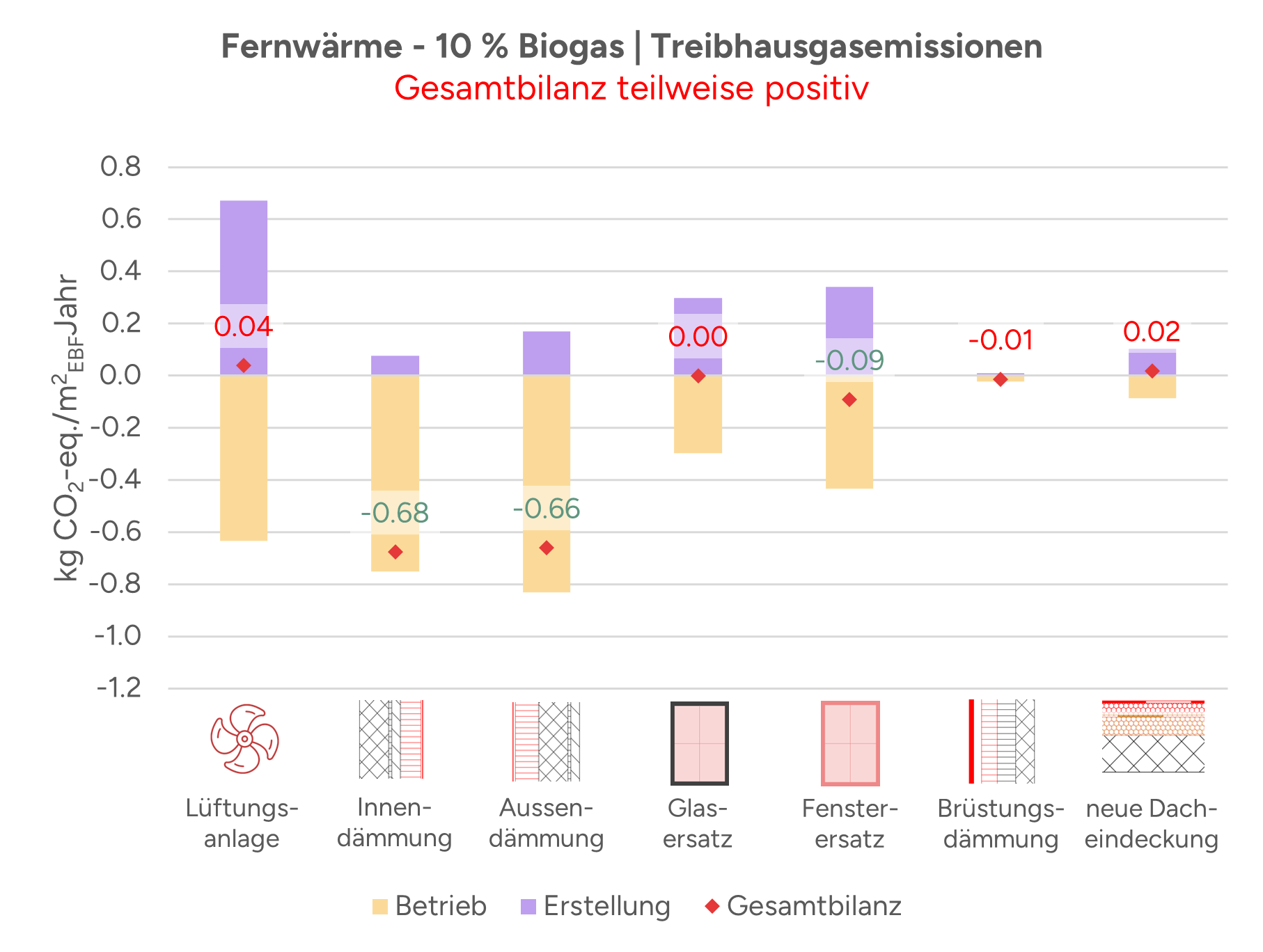RENA Emissionen Fernwärme Biogas