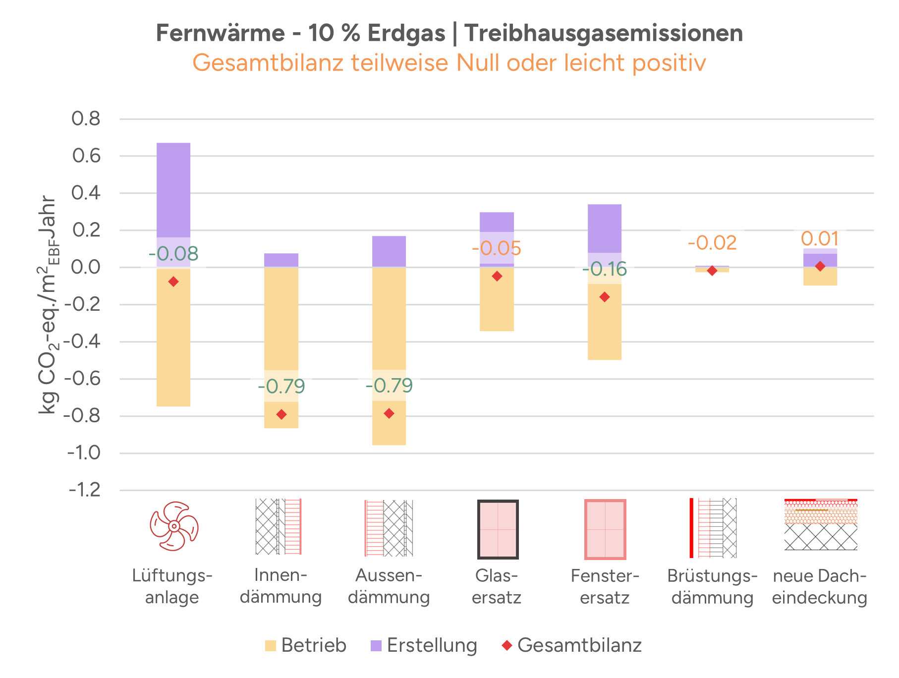 RENA Emissionen Fernwärme Erdgas