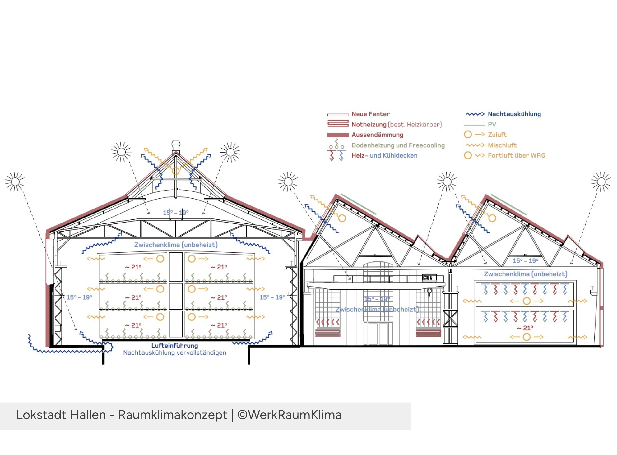 Lokstadt Hallen Winterthur - Raumklimakonzept