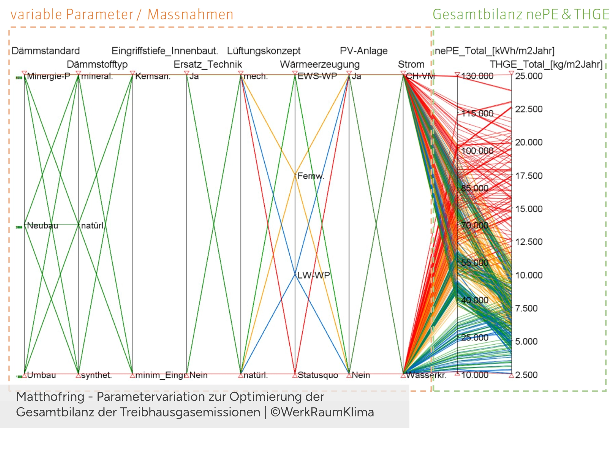 Matthofring Parameterstudie Optimierung Gesamtoekobilanz