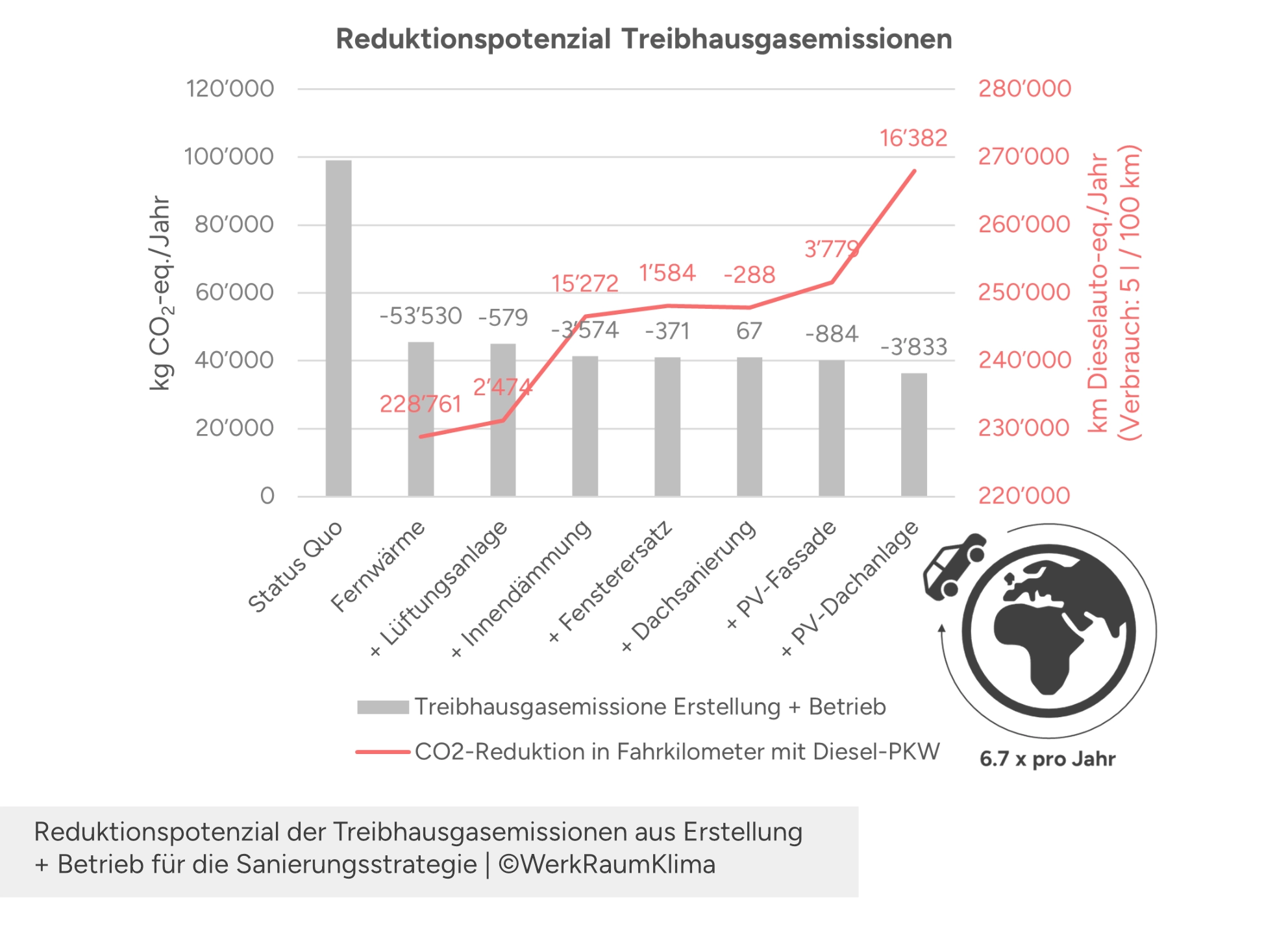 THGE Reduktionspotenzial Sanierungsstrategie