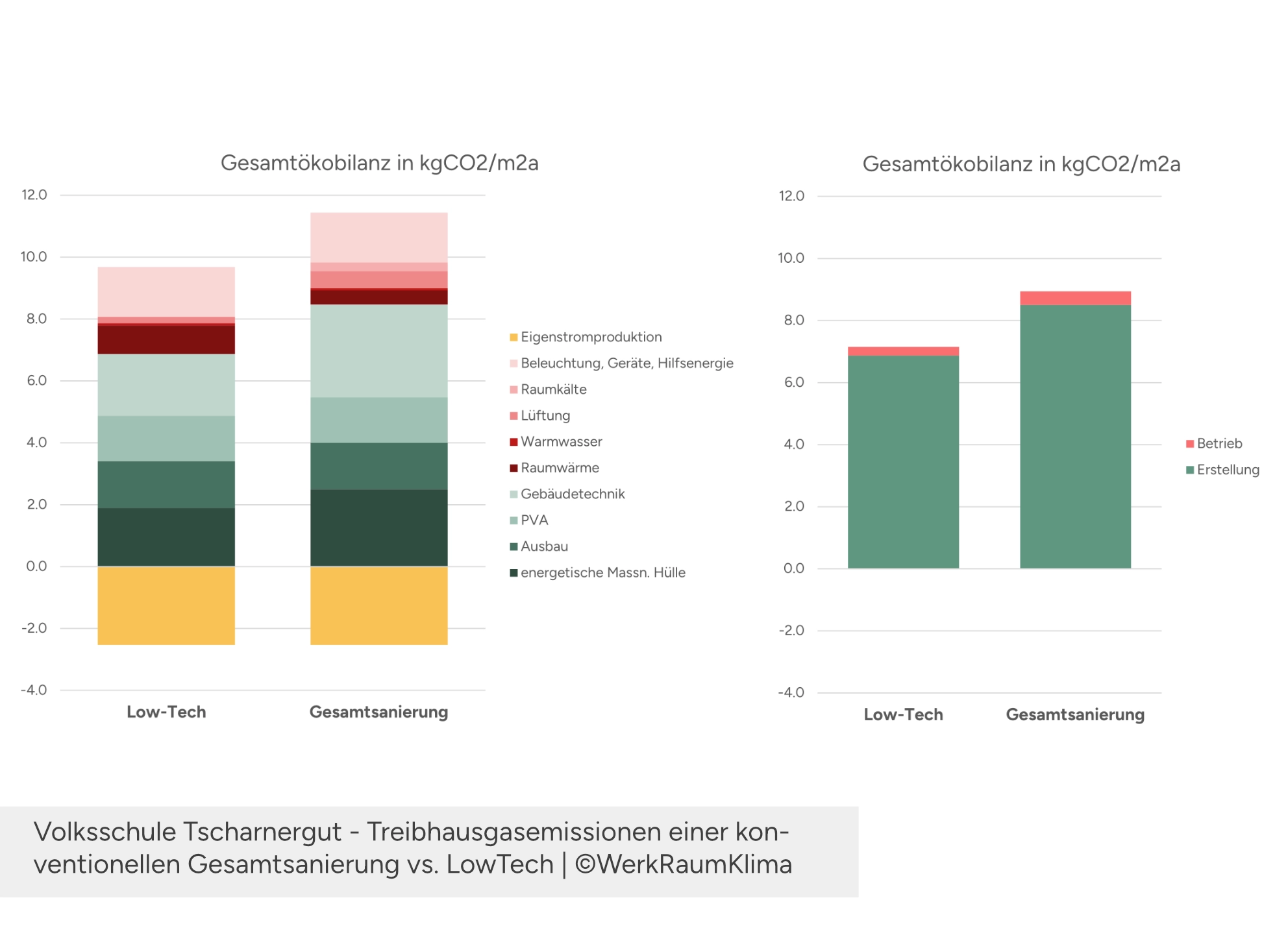 Tscharnergut Ökobilanz